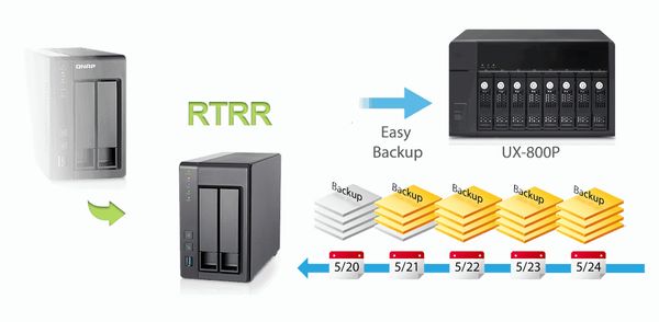 NAS QNAP TS-251+ cu performante bune la un pret accesibil
